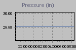 Pressure Graph Thumbnail