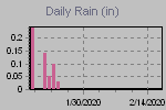 Daily Rain Graph Thumbnail