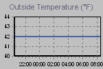 Temperature Graph Thumbnail