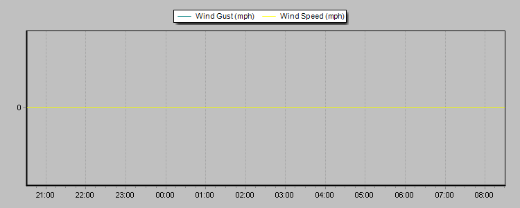 Weather Graphs