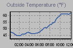 Temperature Graph Thumbnail