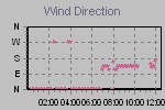 Wind Direction Thumbnail