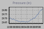 Pressure Graph Thumbnail