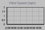 Wind Graph Thumbnail