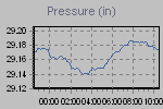 Pressure Graph Thumbnail