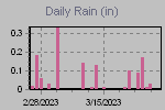 Daily Rain Graph Thumbnail