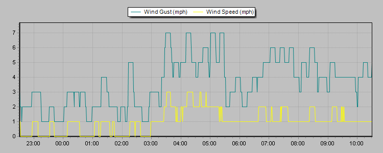 Weather Graphs