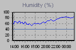 Humidity Graph Thumbnail