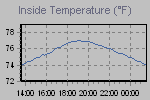 Inside Temperature Graph Thumbnail