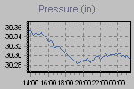 Pressure Graph Thumbnail