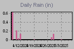 Daily Rain Graph Thumbnail