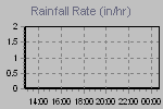 Rain Graph Thumbnail