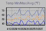 Temp Min/Max Graph Thumbnail