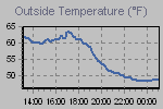 Temperature Graph Thumbnail