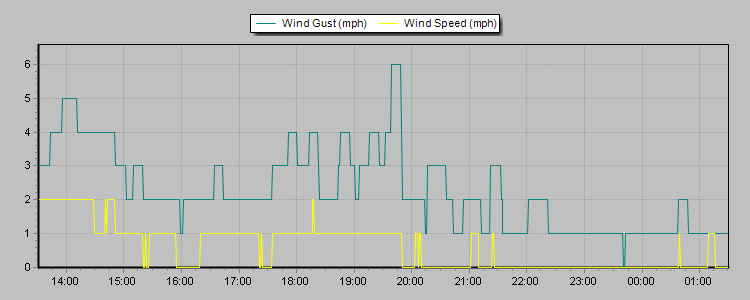 Weather Graphs