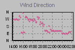 Wind Direction Thumbnail