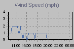 Wind Graph Thumbnail