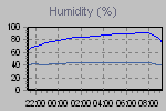 Humidity Graph Thumbnail