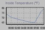 Inside Temperature Graph Thumbnail