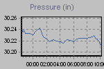 Pressure Graph Thumbnail