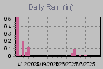 Daily Rain Graph Thumbnail