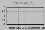 Today's Rainfall Graph Thumbnail