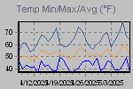 Temp Min/Max Graph Thumbnail