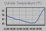 Temperature Graph Thumbnail