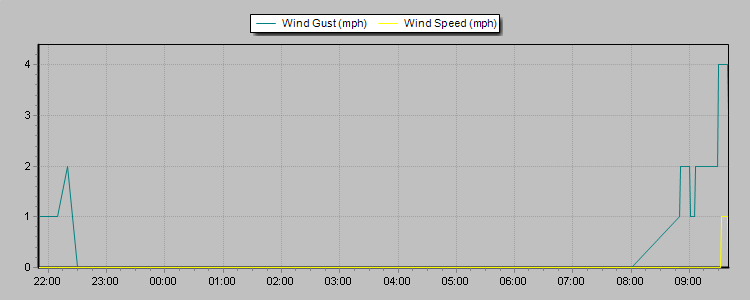 Weather Graphs