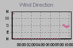 Wind Direction Thumbnail