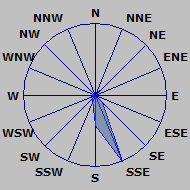 Wind Rose