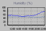 Humidity Graph Thumbnail