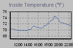 Inside Temperature Graph Thumbnail