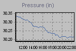 Pressure Graph Thumbnail