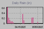 Daily Rain Graph Thumbnail