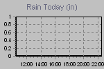 Today's Rainfall Graph Thumbnail