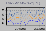 Temp Min/Max Graph Thumbnail