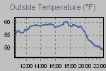 Temperature Graph Thumbnail