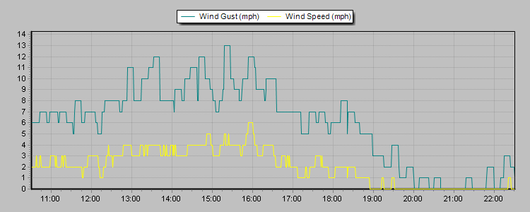 Weather Graphs