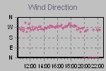 Wind Direction Thumbnail