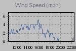 Wind Graph Thumbnail